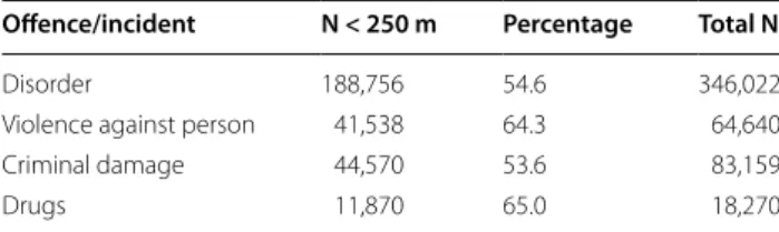 Table 1 Average distances of  ofences to  licensed prem- prem-ises (metres)