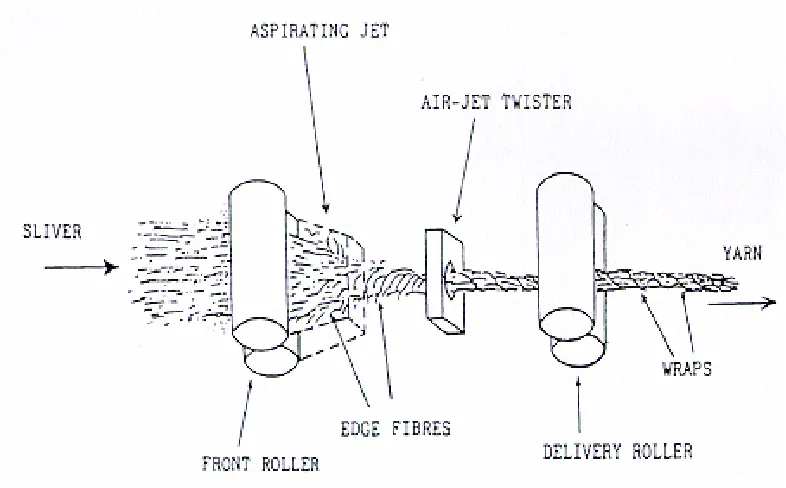 Figure 3. Rotofil Process [24] 