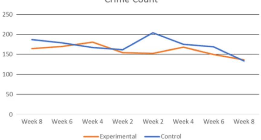 Fig. 2 Crime counts in NBD for hot spots at 2-week intervals (±2 months)