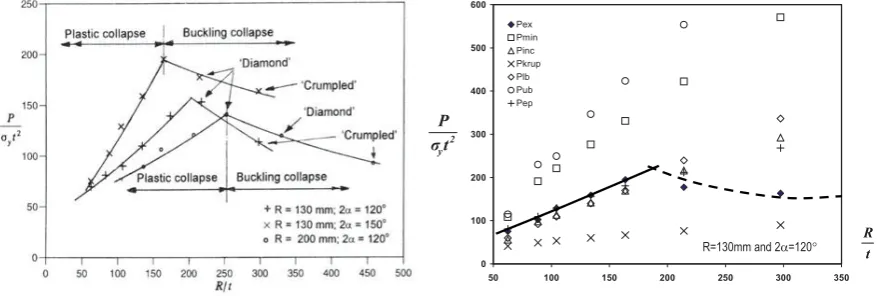 Figure 4. Collapse curves for welded saddle vessels for A/R=1.0 