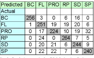 Fig. 3. Confusion matrix for C5.0 Induction Rules 