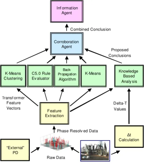 Fig. 8. Decision Support System Architecture 