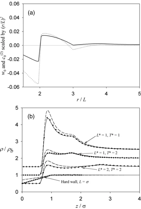 Figure 1. (a) Weight function entering the WDA for bonding, w0(r) (full curve), and bulk ﬂuidsite–site pair-direct correlation function entering the HNC and PY-type bonding functionals, c(2)0 (r)(dotted curve), for ideal dumbbells with bond length L