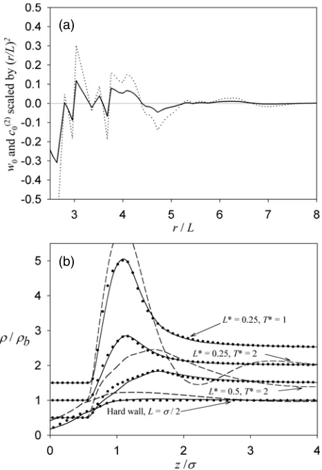 Figure 2. (a) As for ﬁgure 1(a) except for the ideal stiff hexagonal polymer ﬂuid. (b) As forﬁgure 1(b) except for the ideal stiff hexagonal polymer ﬂuid.