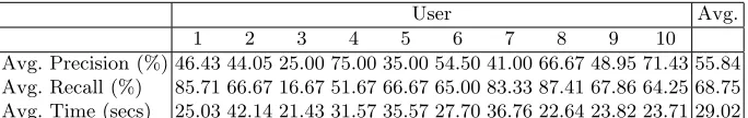 Table 2. Average precision, recall and time for the overall WAP experiment.