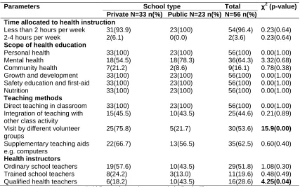 Table 2. Health instruction parameters in surveyed schools 