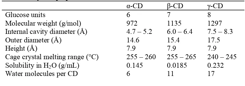 TABLE 1.1. Physical properties of CD.*