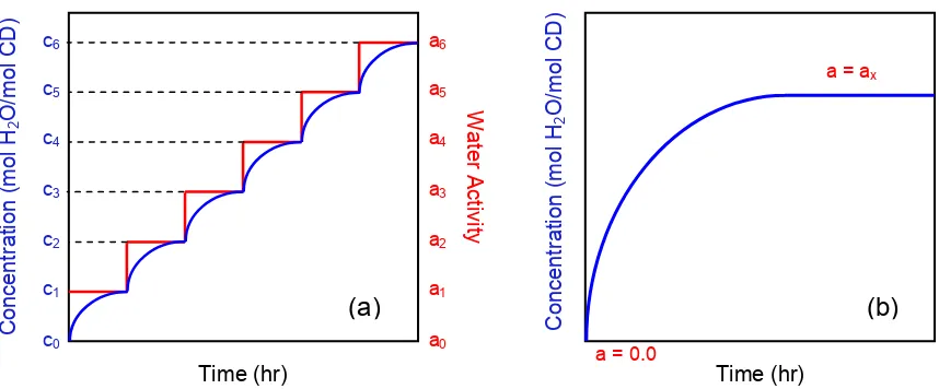 FIGURE 2.4. Schematic diagrams for interval (a) and integral (b) sorption isotherms at 