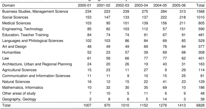 Table 5  Erasmus. Number of outgoing students by domain. 