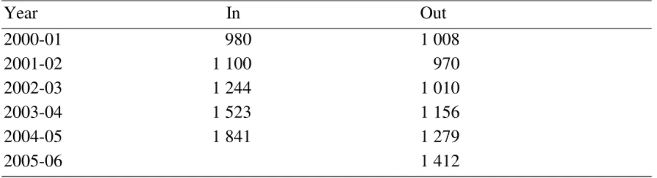 Table 7  Number of Norwegian outgoing and foreign visiting Erasmus students in the  period 2000/01 to 2005/06