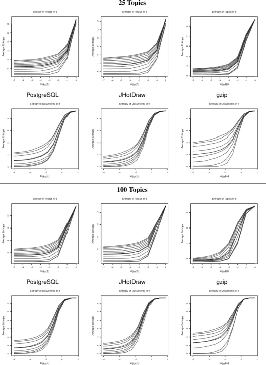 Figure 10: Entropy of φ and θ for the programs PostgreSQL , JHotDraw , and gzip . as 997