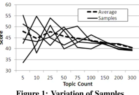 Figure 1: Variation of Samples