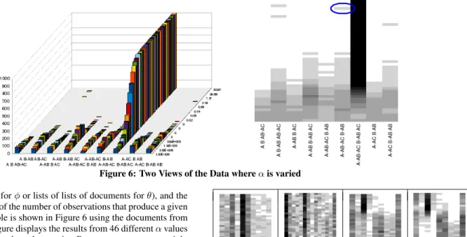 Figure 6: Two Views of the Data where α is varied of lists of words for φ or lists of lists of documents for θ), and the