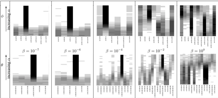 Figure 8: Impact of α and β (Top: φ; Bottom: θ) (bottom row) of Figure 8. The y-axis on each heat map shows α,