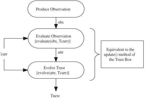 Fig. 3. The trust evaluation process.