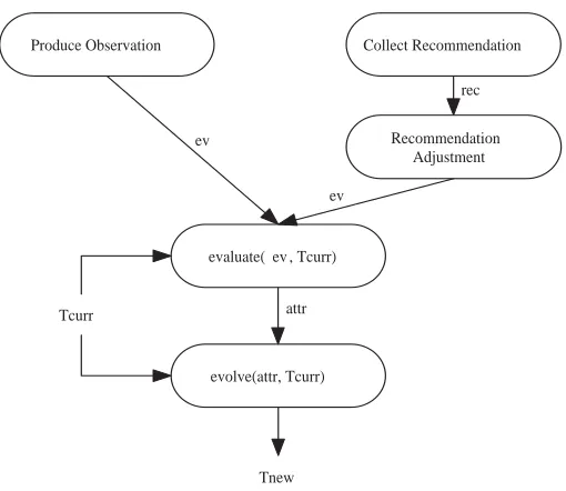 Fig. 4. The trust formation and evolution process.