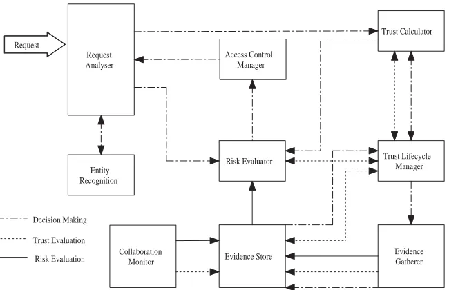 Fig. 5. The overall trusting collaboration architecture.