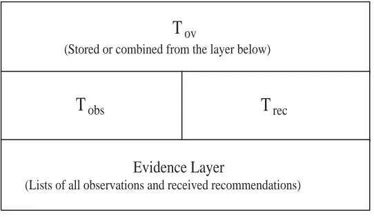 Fig. 6. The Trust Information Structure.