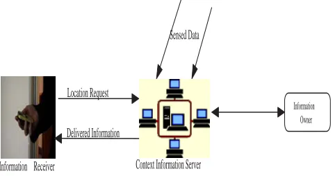 Fig. 7. A user requests location information from the context information server.