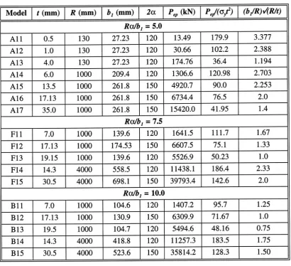 Table A 1a. Welded saddle A/R=0.5 