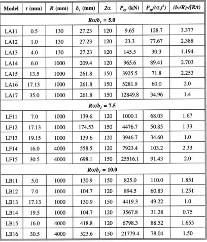 Table A 1e. Loose saddle A/R=0.5 