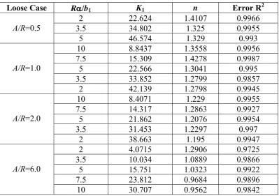 Table 4. Graph curve-fit constants for welded saddle geometries 