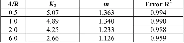 Table 6. Graph curve-fit constants for welded saddle condensed data 