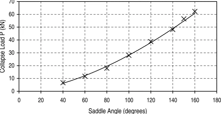 Figure 4. Variation of the collapse load with saddle angle (welded case) 
