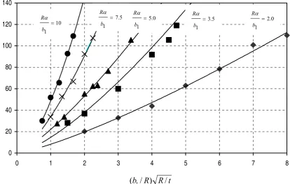 Figure 6d. Collapse curves for welded saddle vessels for A/R=6.0