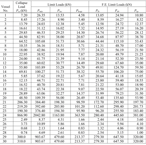 Table 3. Collapse loads for vessels with welded saddles 