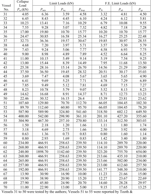 Table 4. Collapse loads for vessels with loose saddles 