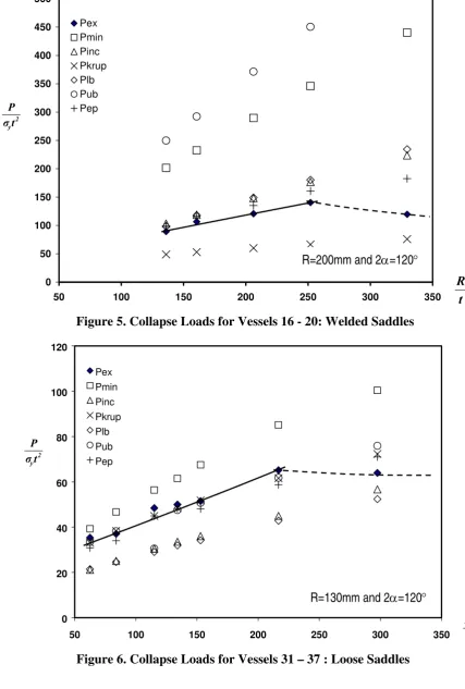 Figure 6. Collapse Loads for Vessels 31 – 37 : Loose Saddles 