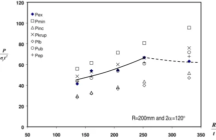 Figure 7. Collapse Loads for Vessels 38 – 44 : Loose Saddles 