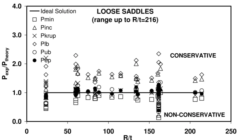 Figure 9. Collapse Load Ratios : Welded Saddles 