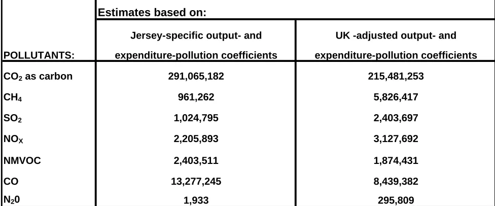 Table 5. Environmental IO accounting: Total emissions (kg) of 7 air pollutants                  generated in Jersey 1998  