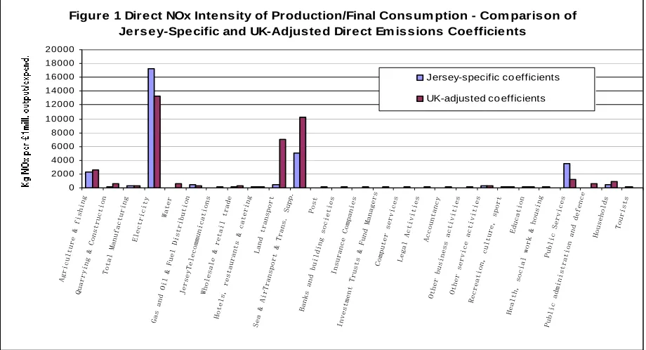 Figure 1 Direct NOx Intensity of Production/Final Consumption - Comparison of Jersey-Specific and UK-Adjusted Direct Emissions Coefficients 