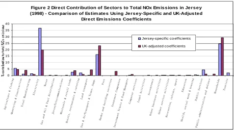Figure 2 Direct Contribution of Sectors to Total NOx Emissions in Jersey (1998) - Comparison of Estimates Using Jersey-Specific and UK-Adjusted 