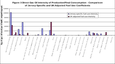 Figure 3 Direct Gas Oil Intensity of Production/Final Consumption - Comparison of Jersey-Specific and UK-Adjusted Fuel Use Coefficients