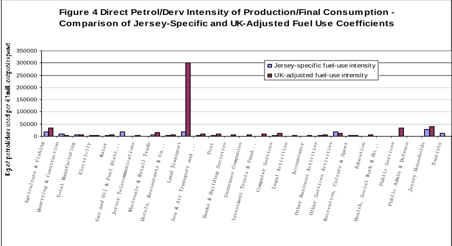 Figure 4 Direct Petrol/Derv Intensity of Production/Final Consumption - Comparison of Jersey-Specific and UK-Adjusted Fuel Use Coefficients