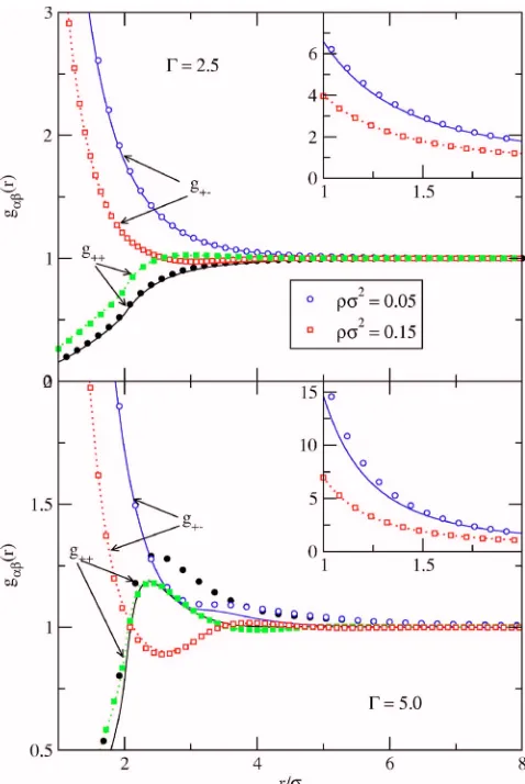 FIG. 5. �bols and forColor online� Partial structure factors for the 2D Coulomb ﬂuid ascalculated in the HNC approximation �lines� and by MC simulation �sym-bols�