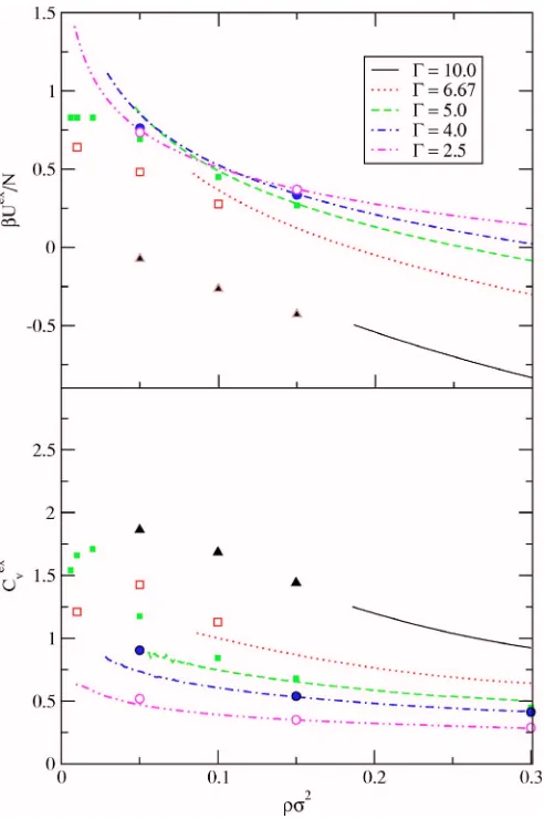 FIG. 8. �Color online� Density dependence of the excess internal energy andheat capacity for the 2D Coulomb ﬂuid as calculated in the HNC approxi-mation �lines� and by MC simulation: �=10, ﬁlled triangles; �=6.667, hol-low squares; �=5, ﬁlled squares; �=4, ﬁlled circles; �=2.5, hollow circles.