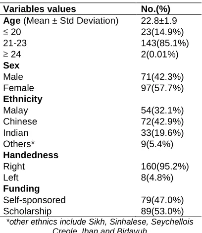 Table 1. Sociodemographic data characteristics of students (n=168) 