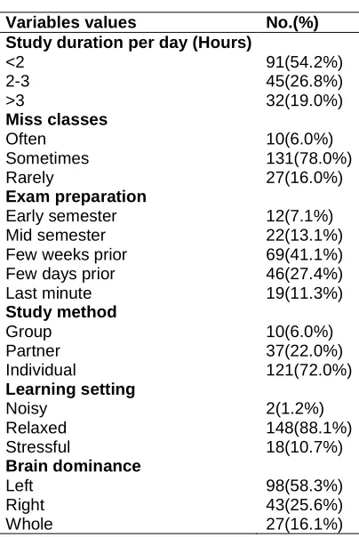 Table 2. Learning preferences and Brain dominance among students. (n=168)  