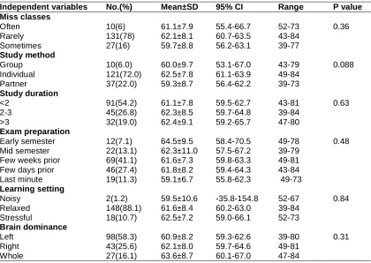 Table 3. Inferential statistics of demographic parameters and academic performance  