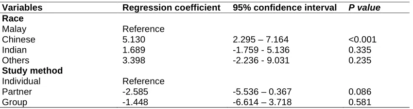 Table 5. Multiple linear regression analysis of race and study method with students’ academic performance  