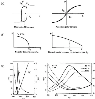 Figure 1-4 Comparison between normal ferroelectrics and relaxors.[25], [252] 