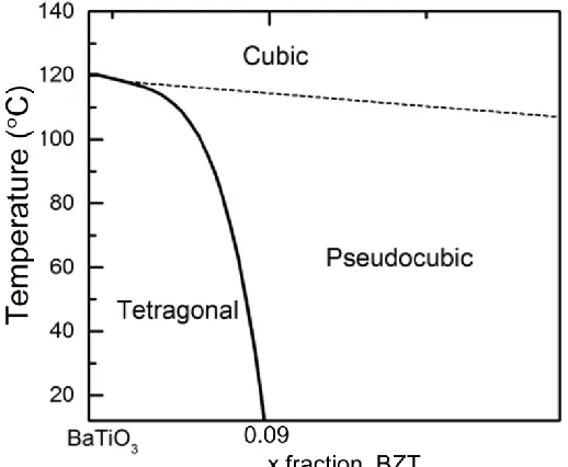 Figure 1-8 Representative qualitative phase diagram for BT-xBZT. The precise crystallographic structure of pseudocubic phase is currently undetermined