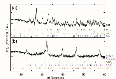 Figure 3-2 Diffraction patterns of the mixed reactant powders of NBT-6BT (a) before calcination, and (b) during calcination at 750°C
