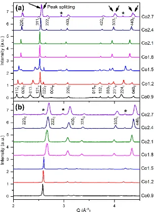Figure 5-1 (a) High resolution XRD and (b) ND patterns for all the CMO compositions at a selected 