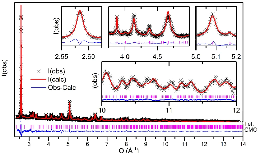 Figure 5-2 Representative crystallographic structure refinement for Co0.9. The HRXRD diffraction is shown in black, the calculated fit in red, and the difference in blue